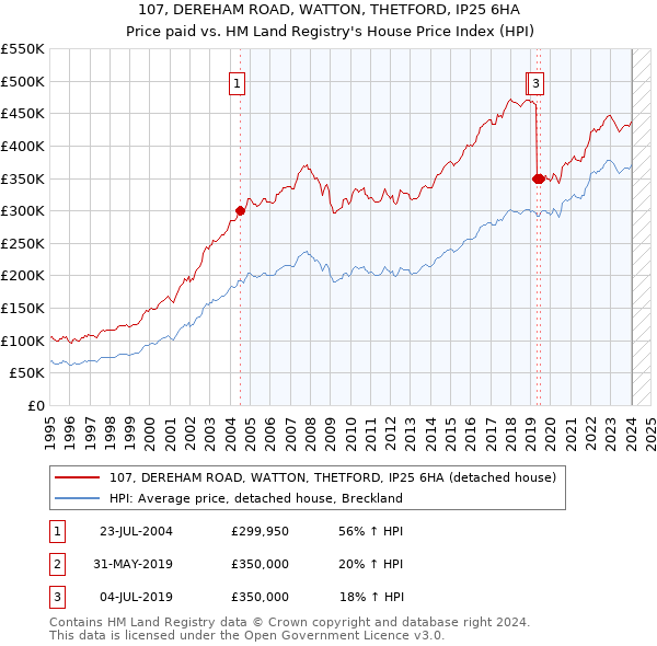 107, DEREHAM ROAD, WATTON, THETFORD, IP25 6HA: Price paid vs HM Land Registry's House Price Index