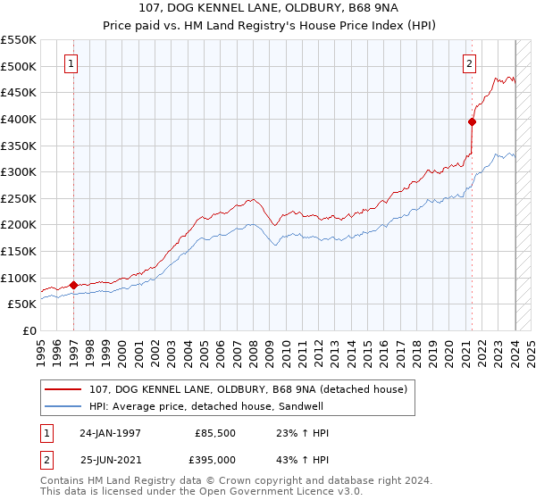 107, DOG KENNEL LANE, OLDBURY, B68 9NA: Price paid vs HM Land Registry's House Price Index