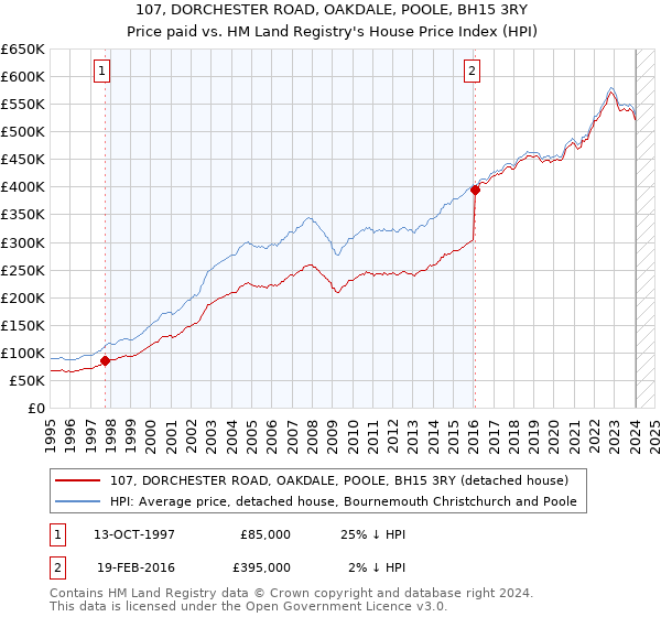 107, DORCHESTER ROAD, OAKDALE, POOLE, BH15 3RY: Price paid vs HM Land Registry's House Price Index
