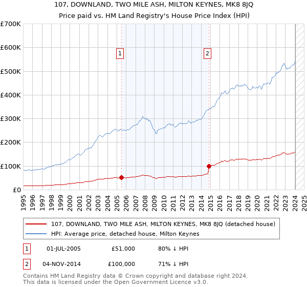 107, DOWNLAND, TWO MILE ASH, MILTON KEYNES, MK8 8JQ: Price paid vs HM Land Registry's House Price Index