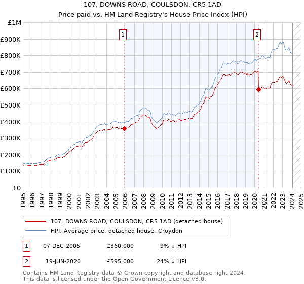 107, DOWNS ROAD, COULSDON, CR5 1AD: Price paid vs HM Land Registry's House Price Index