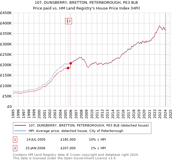 107, DUNSBERRY, BRETTON, PETERBOROUGH, PE3 8LB: Price paid vs HM Land Registry's House Price Index