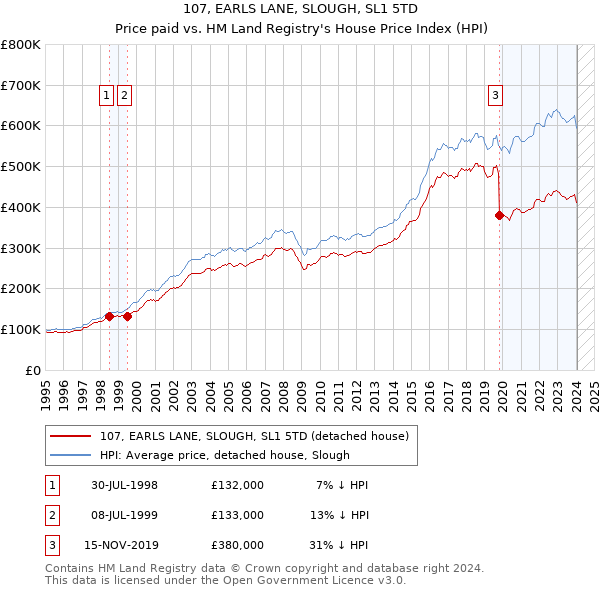 107, EARLS LANE, SLOUGH, SL1 5TD: Price paid vs HM Land Registry's House Price Index