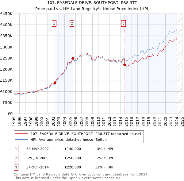 107, EASEDALE DRIVE, SOUTHPORT, PR8 3TT: Price paid vs HM Land Registry's House Price Index
