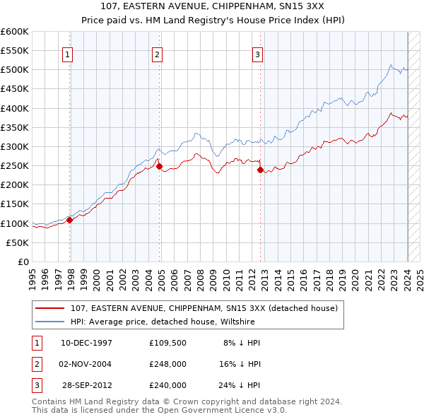 107, EASTERN AVENUE, CHIPPENHAM, SN15 3XX: Price paid vs HM Land Registry's House Price Index