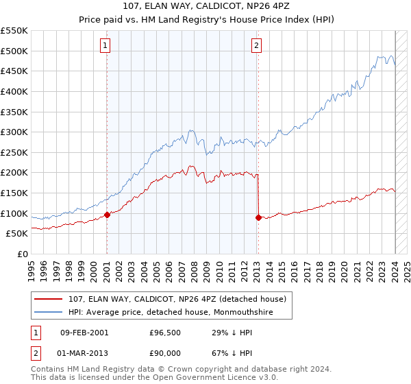 107, ELAN WAY, CALDICOT, NP26 4PZ: Price paid vs HM Land Registry's House Price Index