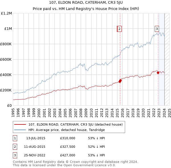 107, ELDON ROAD, CATERHAM, CR3 5JU: Price paid vs HM Land Registry's House Price Index