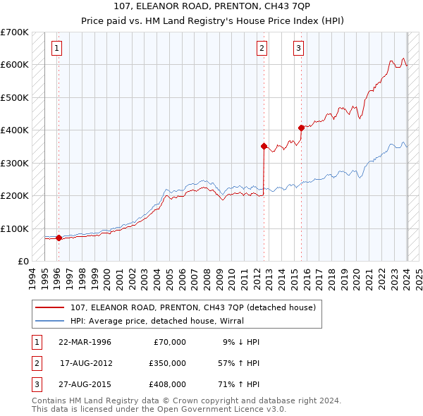 107, ELEANOR ROAD, PRENTON, CH43 7QP: Price paid vs HM Land Registry's House Price Index