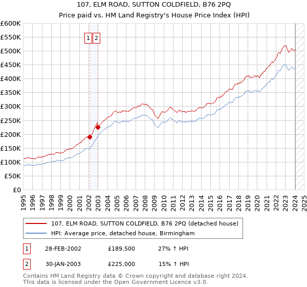 107, ELM ROAD, SUTTON COLDFIELD, B76 2PQ: Price paid vs HM Land Registry's House Price Index