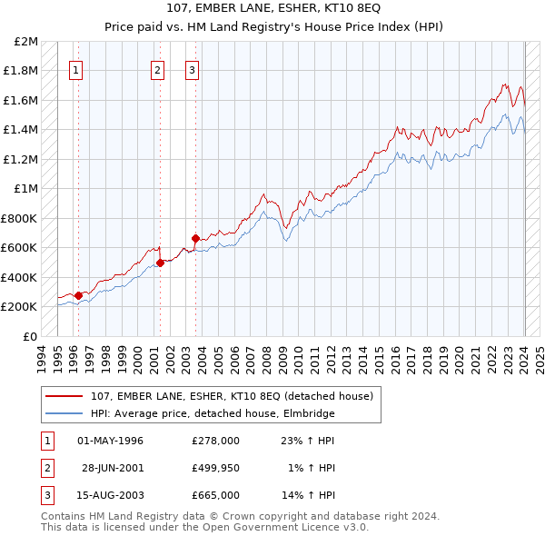 107, EMBER LANE, ESHER, KT10 8EQ: Price paid vs HM Land Registry's House Price Index