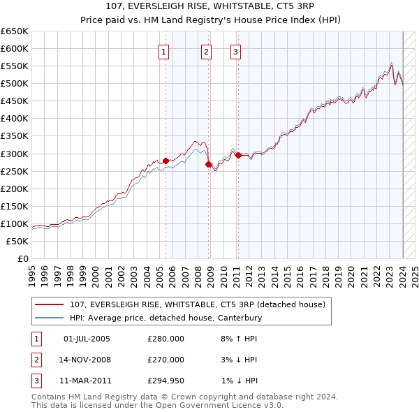 107, EVERSLEIGH RISE, WHITSTABLE, CT5 3RP: Price paid vs HM Land Registry's House Price Index