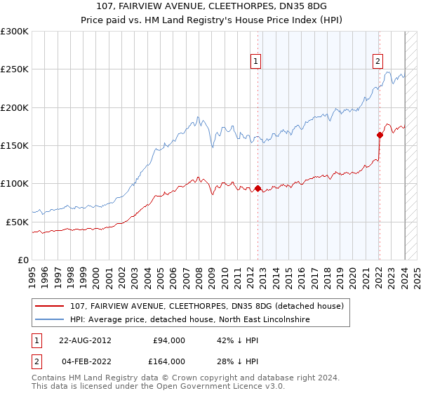 107, FAIRVIEW AVENUE, CLEETHORPES, DN35 8DG: Price paid vs HM Land Registry's House Price Index