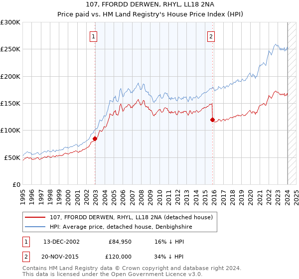 107, FFORDD DERWEN, RHYL, LL18 2NA: Price paid vs HM Land Registry's House Price Index