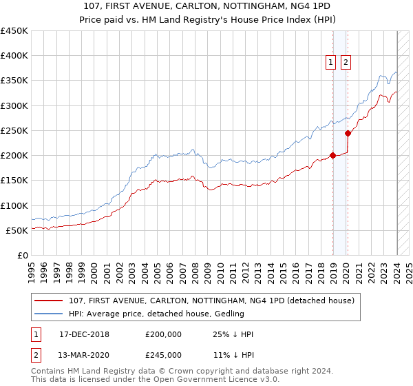 107, FIRST AVENUE, CARLTON, NOTTINGHAM, NG4 1PD: Price paid vs HM Land Registry's House Price Index