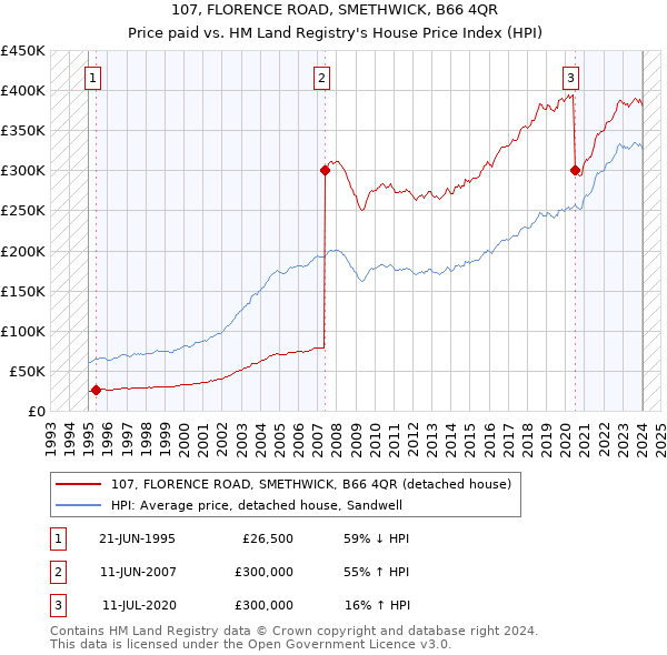 107, FLORENCE ROAD, SMETHWICK, B66 4QR: Price paid vs HM Land Registry's House Price Index
