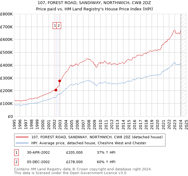 107, FOREST ROAD, SANDIWAY, NORTHWICH, CW8 2DZ: Price paid vs HM Land Registry's House Price Index