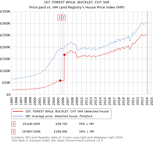 107, FOREST WALK, BUCKLEY, CH7 3AR: Price paid vs HM Land Registry's House Price Index