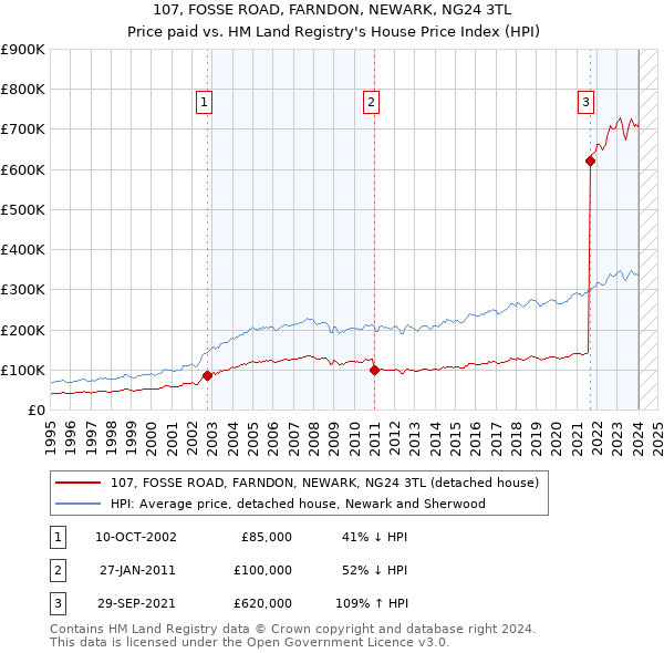 107, FOSSE ROAD, FARNDON, NEWARK, NG24 3TL: Price paid vs HM Land Registry's House Price Index