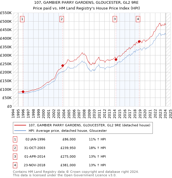 107, GAMBIER PARRY GARDENS, GLOUCESTER, GL2 9RE: Price paid vs HM Land Registry's House Price Index