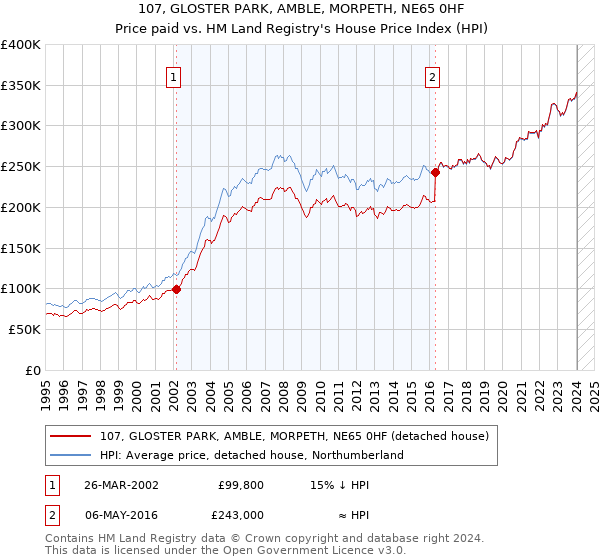 107, GLOSTER PARK, AMBLE, MORPETH, NE65 0HF: Price paid vs HM Land Registry's House Price Index