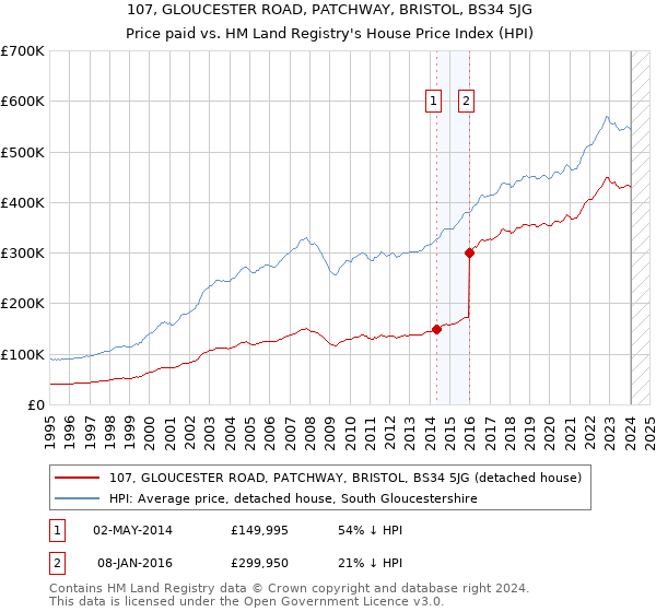 107, GLOUCESTER ROAD, PATCHWAY, BRISTOL, BS34 5JG: Price paid vs HM Land Registry's House Price Index