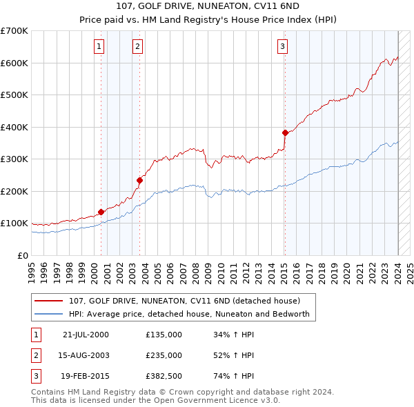 107, GOLF DRIVE, NUNEATON, CV11 6ND: Price paid vs HM Land Registry's House Price Index