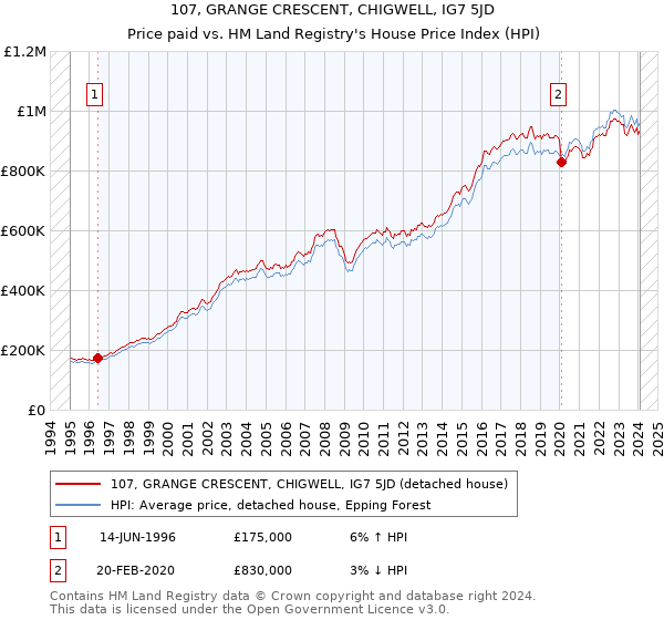 107, GRANGE CRESCENT, CHIGWELL, IG7 5JD: Price paid vs HM Land Registry's House Price Index