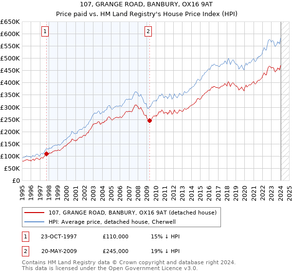107, GRANGE ROAD, BANBURY, OX16 9AT: Price paid vs HM Land Registry's House Price Index