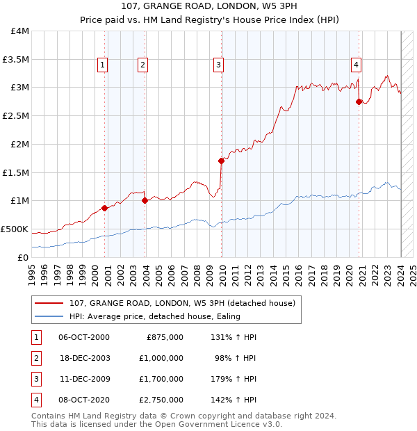 107, GRANGE ROAD, LONDON, W5 3PH: Price paid vs HM Land Registry's House Price Index