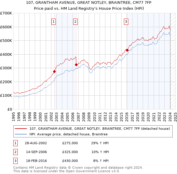 107, GRANTHAM AVENUE, GREAT NOTLEY, BRAINTREE, CM77 7FP: Price paid vs HM Land Registry's House Price Index