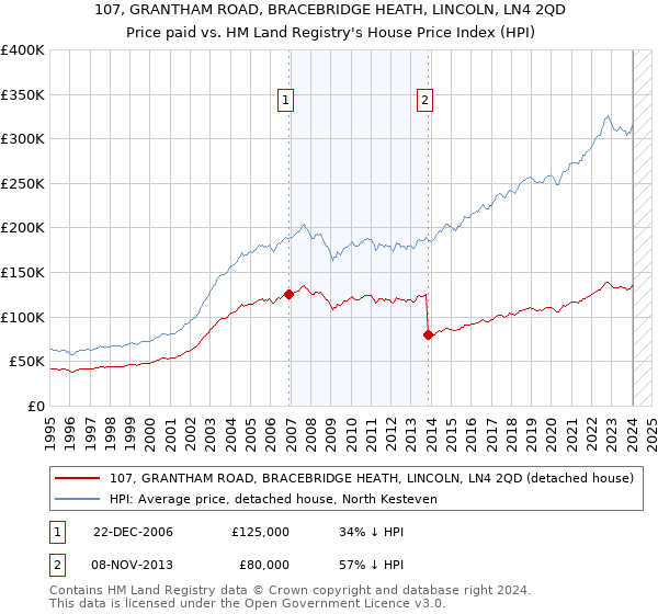 107, GRANTHAM ROAD, BRACEBRIDGE HEATH, LINCOLN, LN4 2QD: Price paid vs HM Land Registry's House Price Index
