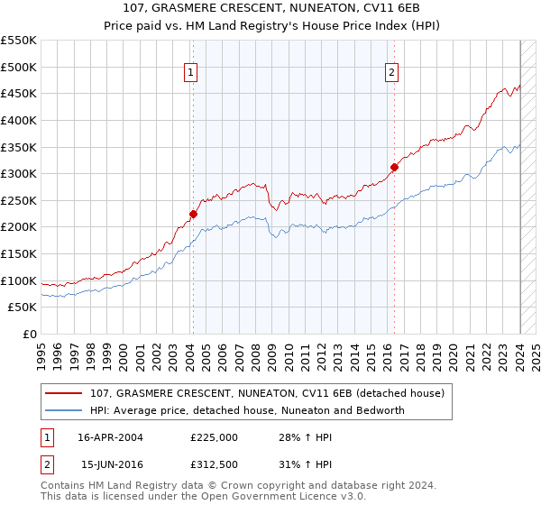 107, GRASMERE CRESCENT, NUNEATON, CV11 6EB: Price paid vs HM Land Registry's House Price Index