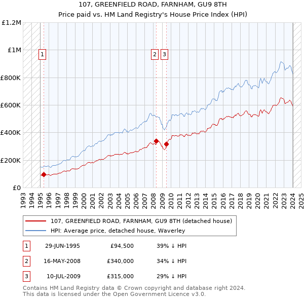 107, GREENFIELD ROAD, FARNHAM, GU9 8TH: Price paid vs HM Land Registry's House Price Index