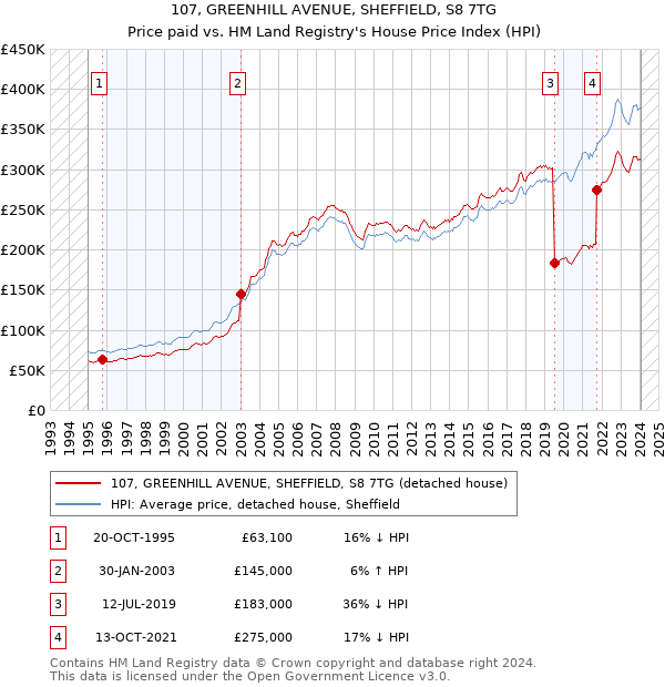107, GREENHILL AVENUE, SHEFFIELD, S8 7TG: Price paid vs HM Land Registry's House Price Index