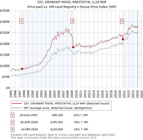 107, GRONANT ROAD, PRESTATYN, LL19 9HP: Price paid vs HM Land Registry's House Price Index
