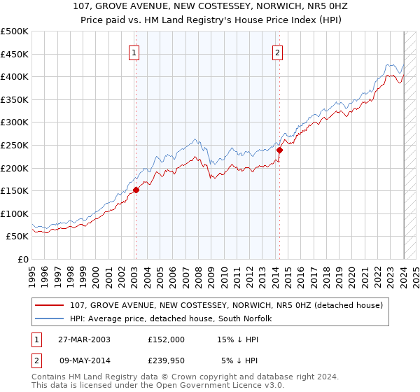 107, GROVE AVENUE, NEW COSTESSEY, NORWICH, NR5 0HZ: Price paid vs HM Land Registry's House Price Index