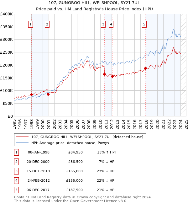 107, GUNGROG HILL, WELSHPOOL, SY21 7UL: Price paid vs HM Land Registry's House Price Index