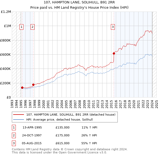 107, HAMPTON LANE, SOLIHULL, B91 2RR: Price paid vs HM Land Registry's House Price Index