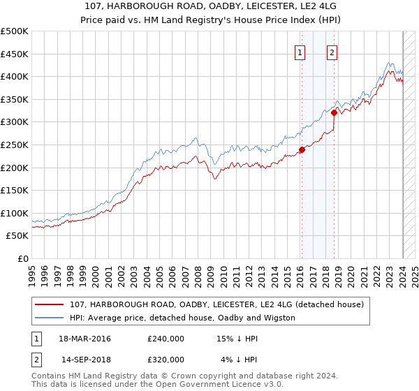 107, HARBOROUGH ROAD, OADBY, LEICESTER, LE2 4LG: Price paid vs HM Land Registry's House Price Index