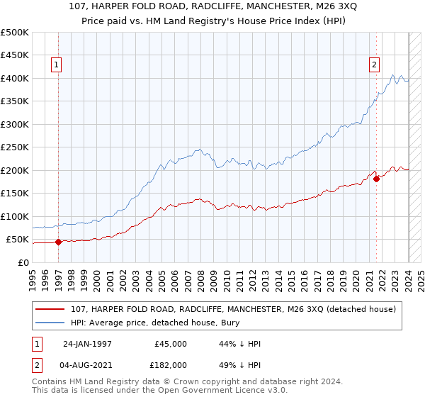 107, HARPER FOLD ROAD, RADCLIFFE, MANCHESTER, M26 3XQ: Price paid vs HM Land Registry's House Price Index