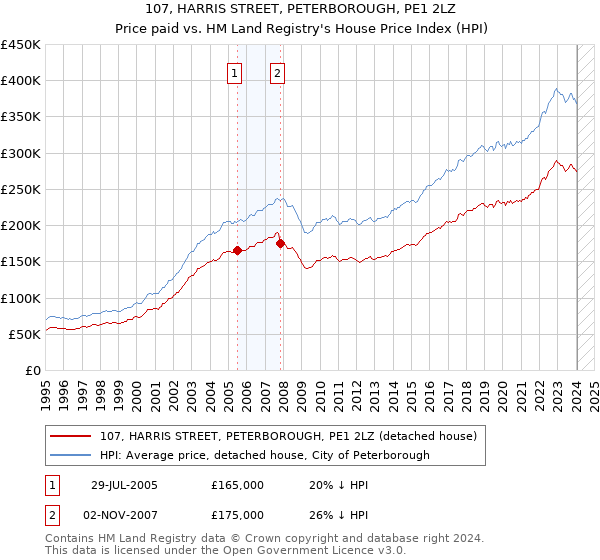 107, HARRIS STREET, PETERBOROUGH, PE1 2LZ: Price paid vs HM Land Registry's House Price Index