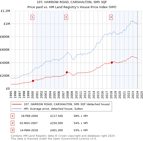 107, HARROW ROAD, CARSHALTON, SM5 3QF: Price paid vs HM Land Registry's House Price Index