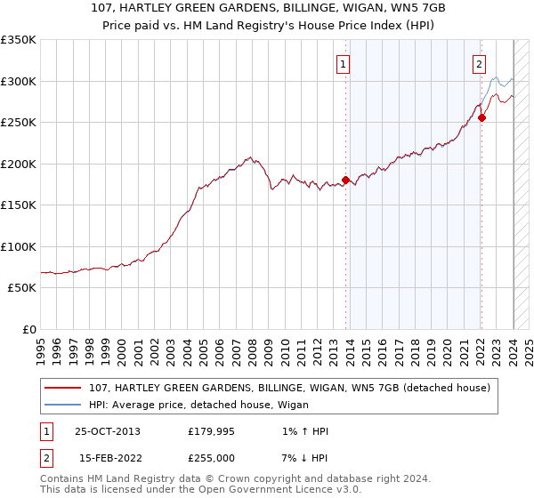 107, HARTLEY GREEN GARDENS, BILLINGE, WIGAN, WN5 7GB: Price paid vs HM Land Registry's House Price Index