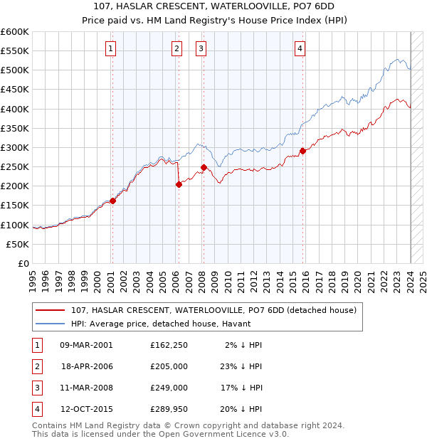 107, HASLAR CRESCENT, WATERLOOVILLE, PO7 6DD: Price paid vs HM Land Registry's House Price Index