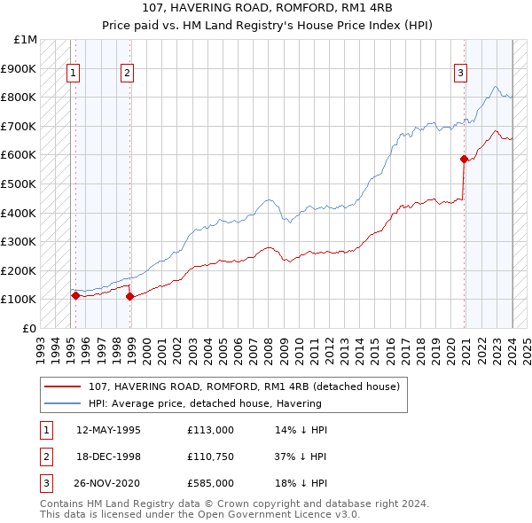 107, HAVERING ROAD, ROMFORD, RM1 4RB: Price paid vs HM Land Registry's House Price Index