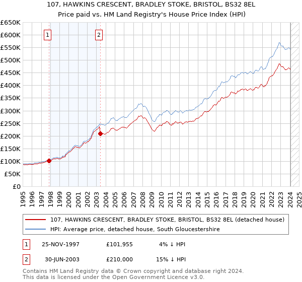 107, HAWKINS CRESCENT, BRADLEY STOKE, BRISTOL, BS32 8EL: Price paid vs HM Land Registry's House Price Index
