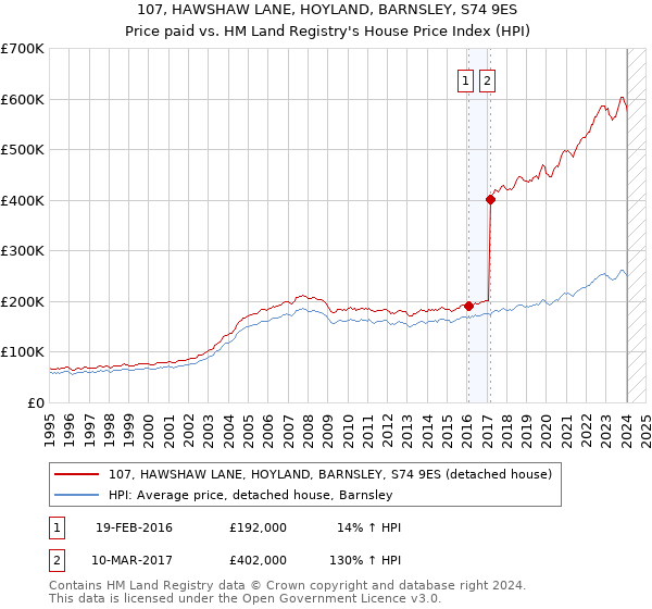 107, HAWSHAW LANE, HOYLAND, BARNSLEY, S74 9ES: Price paid vs HM Land Registry's House Price Index