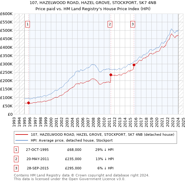 107, HAZELWOOD ROAD, HAZEL GROVE, STOCKPORT, SK7 4NB: Price paid vs HM Land Registry's House Price Index