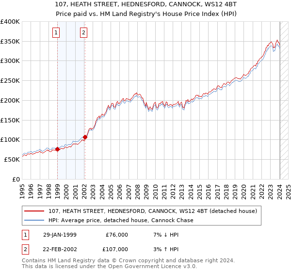 107, HEATH STREET, HEDNESFORD, CANNOCK, WS12 4BT: Price paid vs HM Land Registry's House Price Index