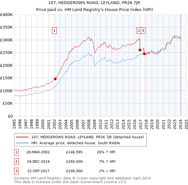 107, HEDGEROWS ROAD, LEYLAND, PR26 7JR: Price paid vs HM Land Registry's House Price Index